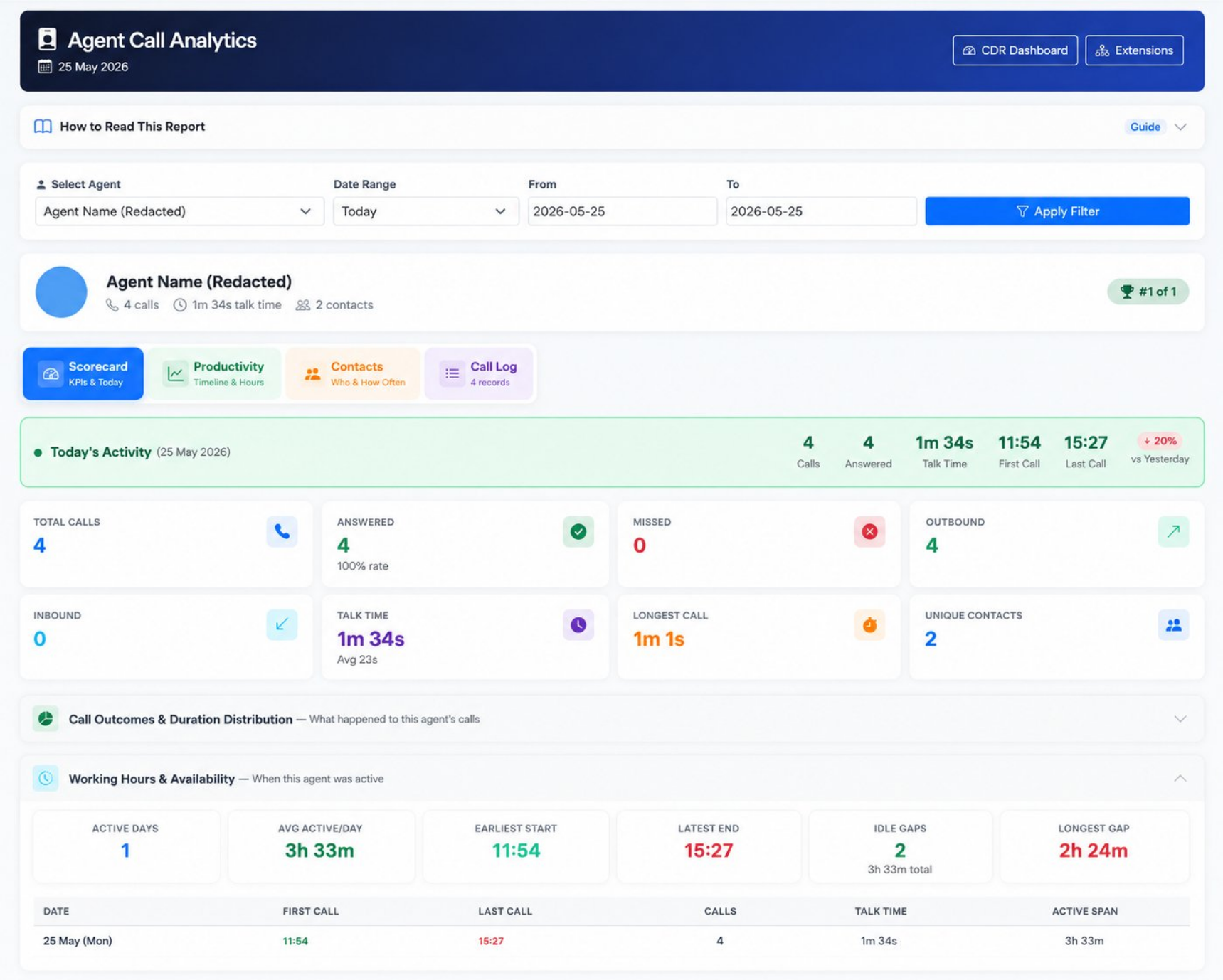VoIP agent score report for call performance measurement