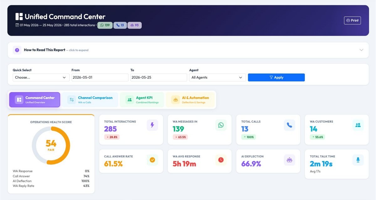 Unified Command Center dashboard showing the operations health score, KPI cards for calls and WhatsApp, and the daily channel mix